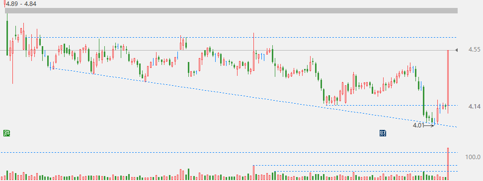 打了个目前看来很弱的首板:中再资环。 