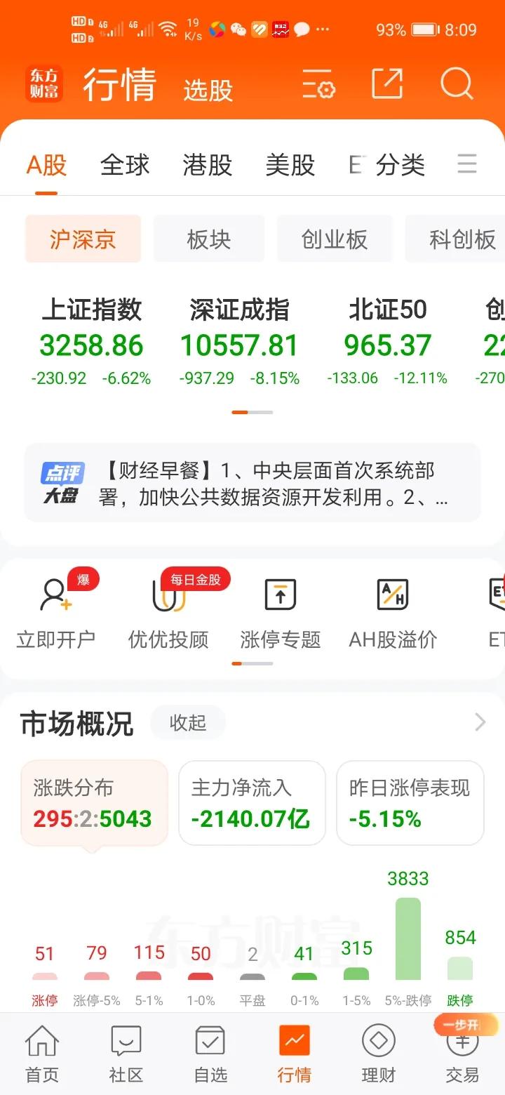 周二最高3674点，周三收盘3258点，两天之间400多点跌没了，涨时有多疯狂，