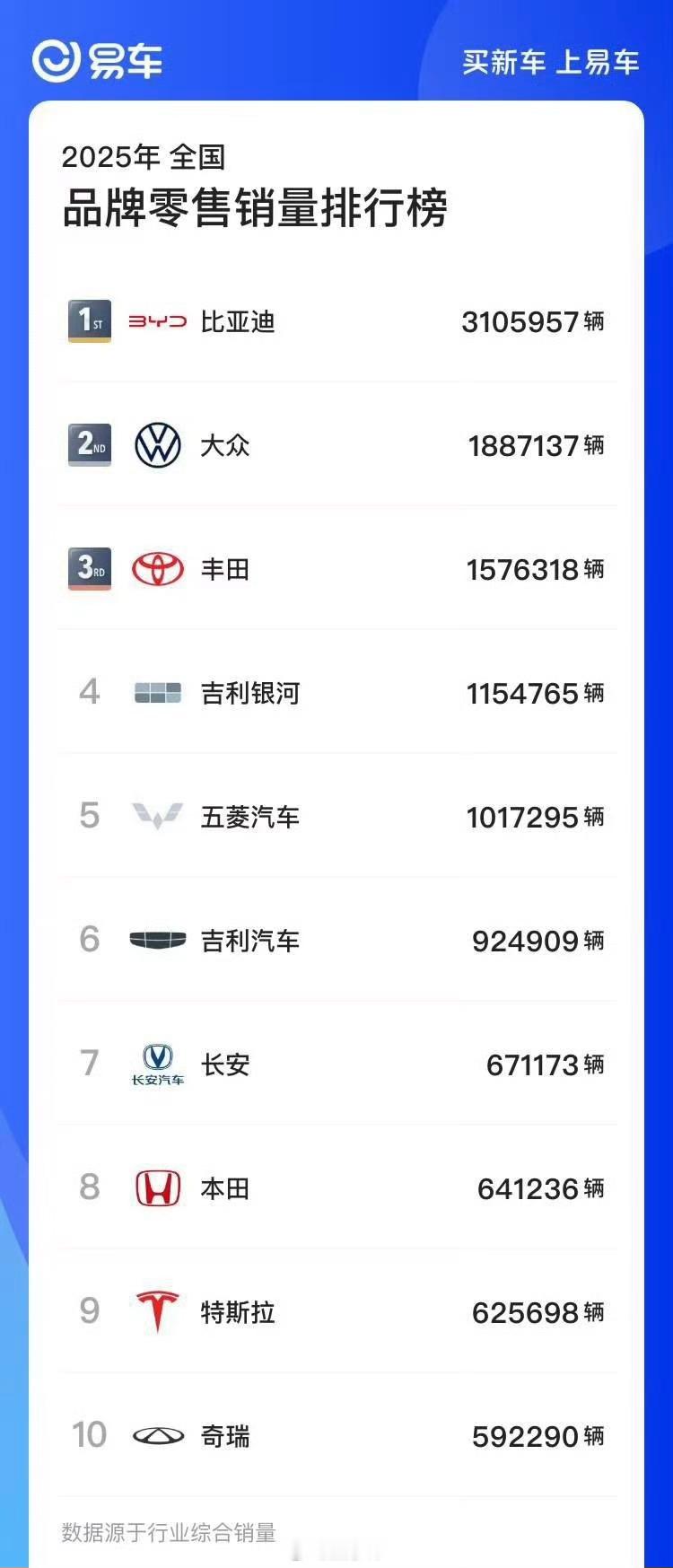 2025年全国汽车品牌零售销量榜：🏅比亚迪，3105957辆🥈大众，1887