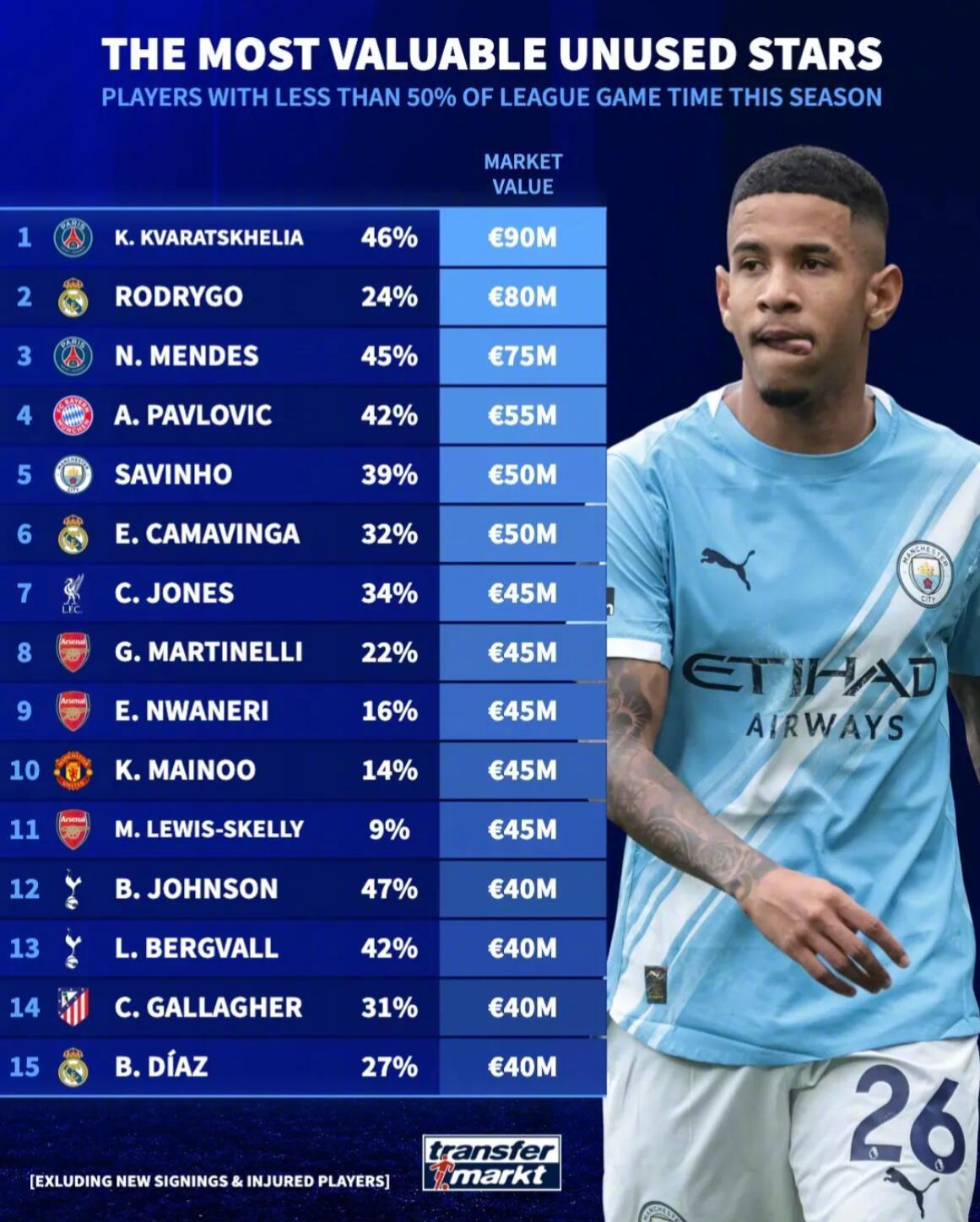 德转统计了本赛季上场时间不足半成的球员（不含新援和受伤球员）身价榜。身价9000