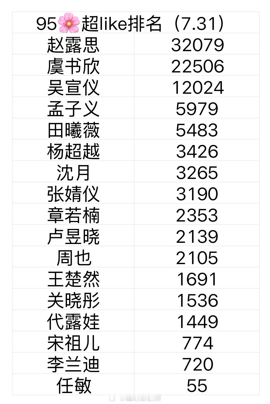 95花超like排名 ​​​