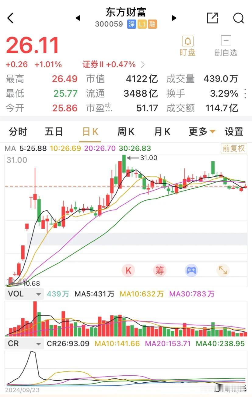 东方财富收涨1.01%，站上五日均线，距离10、20、30日等短期均线亦不远，均