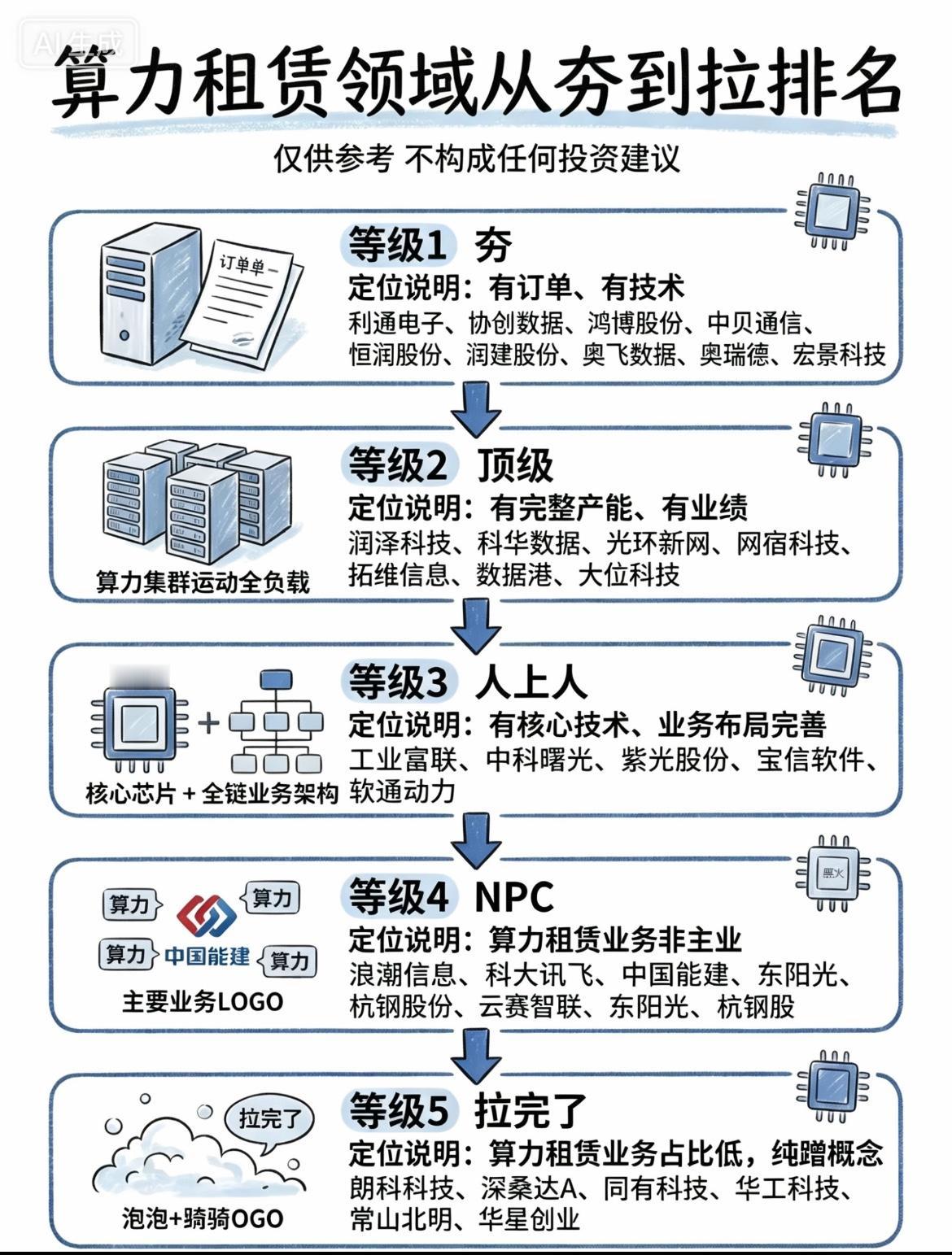 算力租赁领域从夯到拉排名