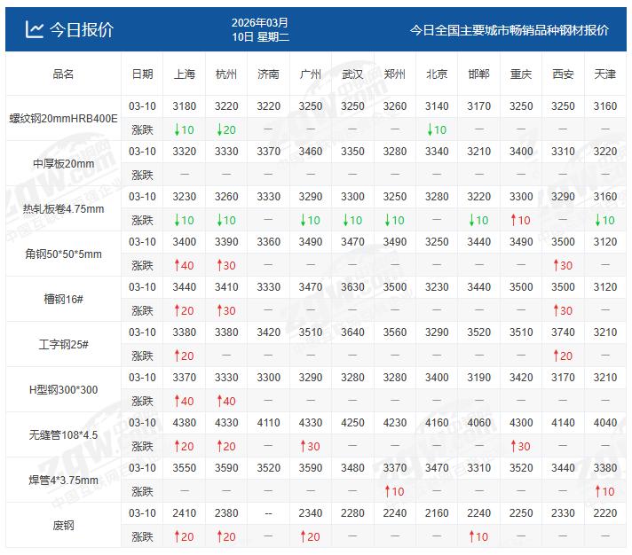 暴击！大涨后回落！上涨结束了？钢价咋走？

局势引爆全球能源市场，原油化工品集体