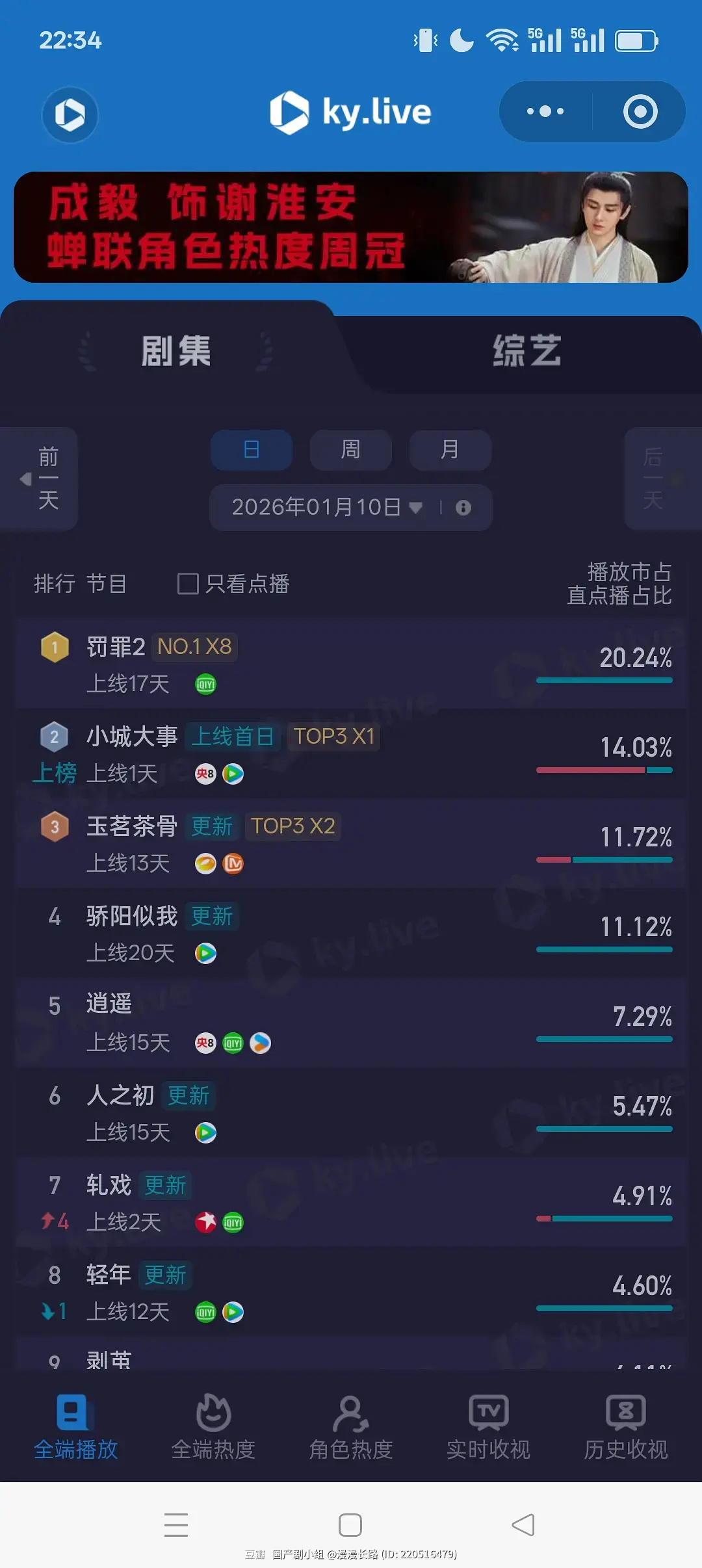 小城大事酷云的数据不是蛮好的吗？电视剧市占率排第一，剧集排第二。为啥云合会那么低