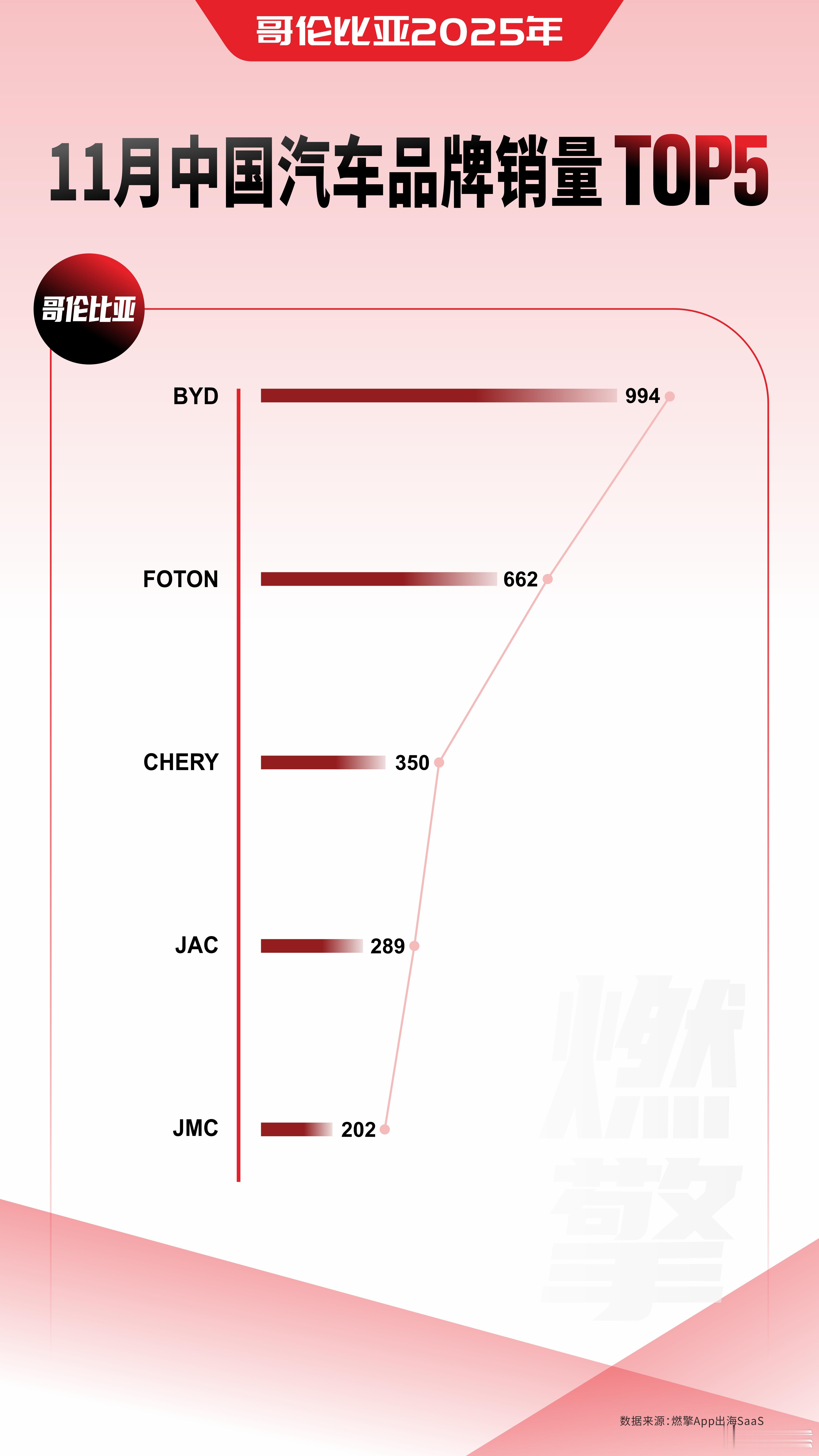 哥伦比亚市场销量前五的中国汽车品牌，比亚迪第一，大幅领先其他中国品牌2025年1
