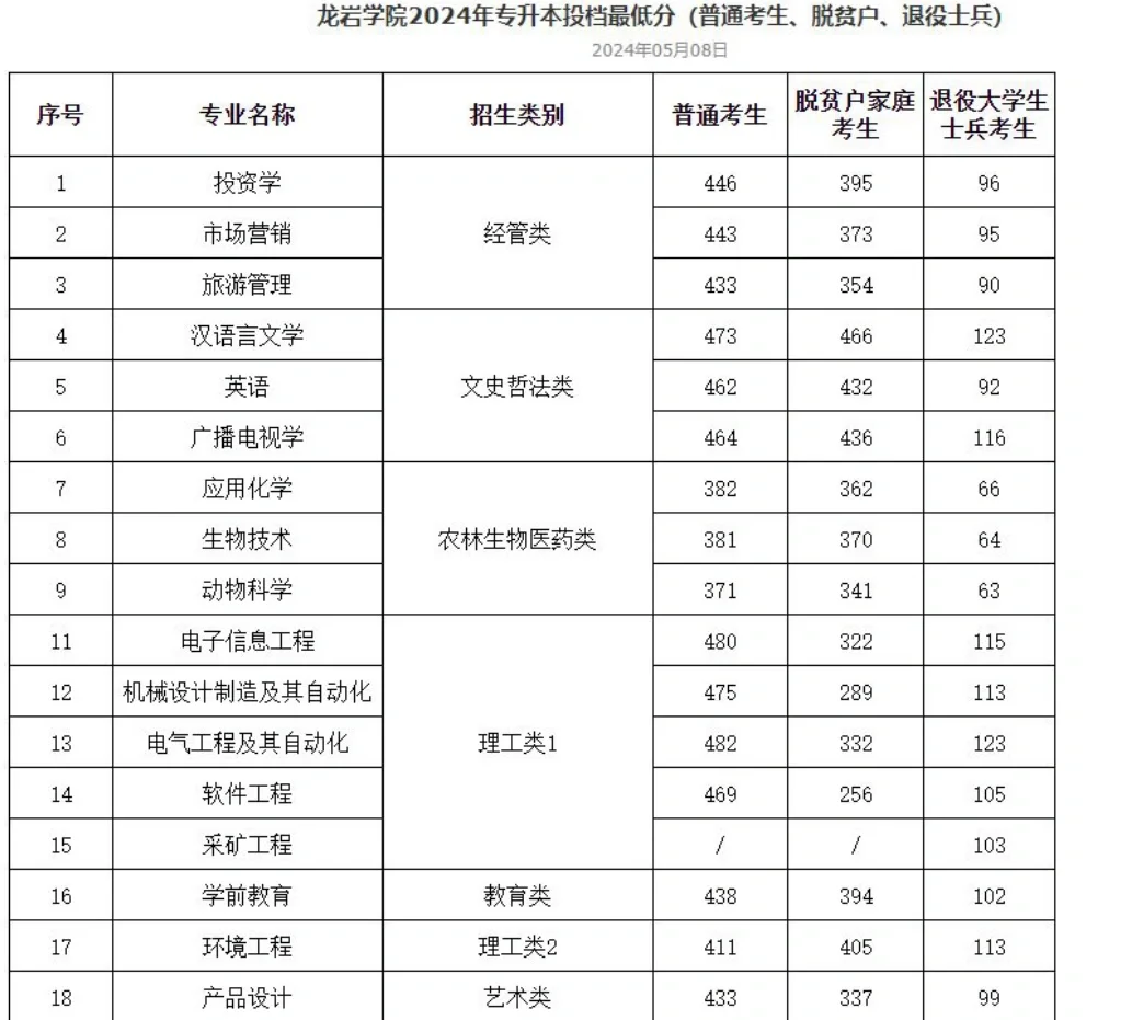 龙岩学院切线公布