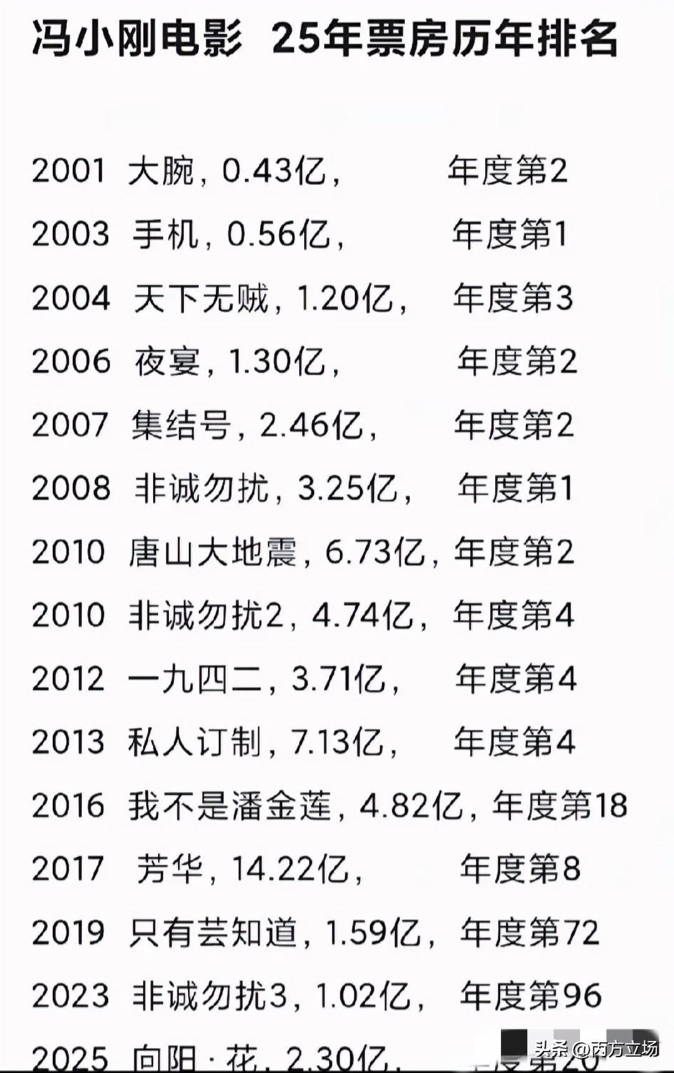 冯小刚到底算不算国内顶级导演？曾经是但现在不是了，跟不上时代发展，过气了。

说