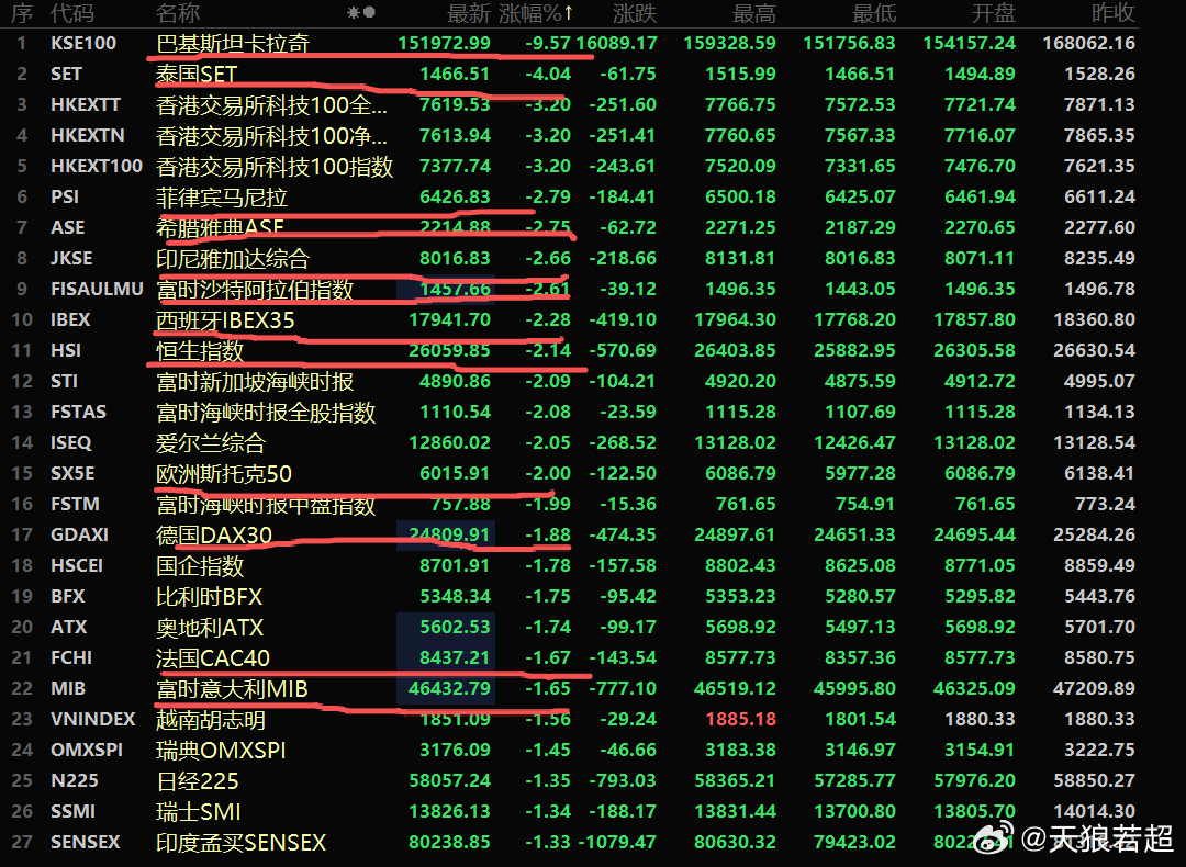 巴基斯坦跌得最狠，北京时间下午开盘的欧洲股市也都低开不少 