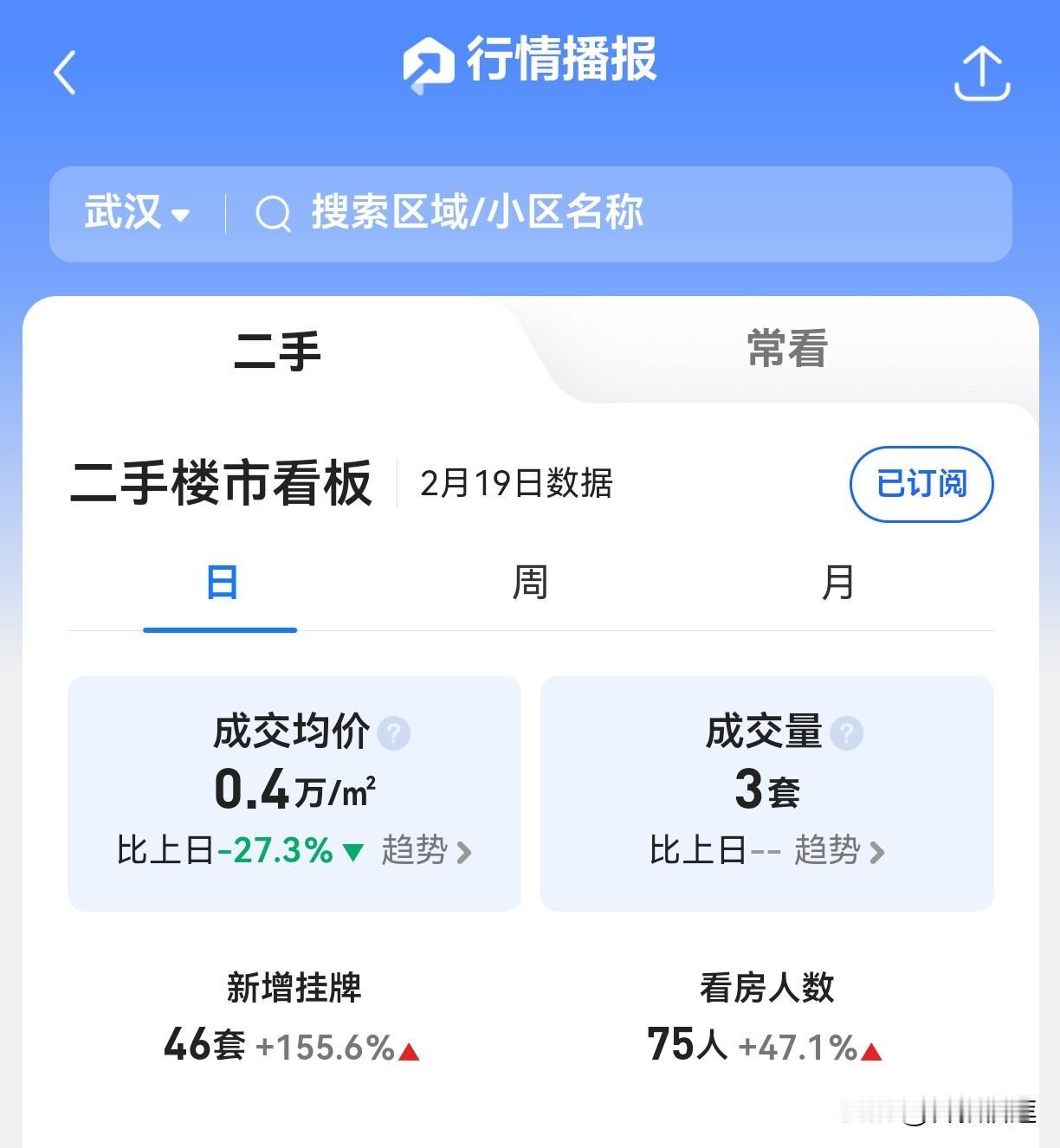 大年初一初二是0️⃣销量，初三第一天，销量来到了3套，均价来到了4000元/平方