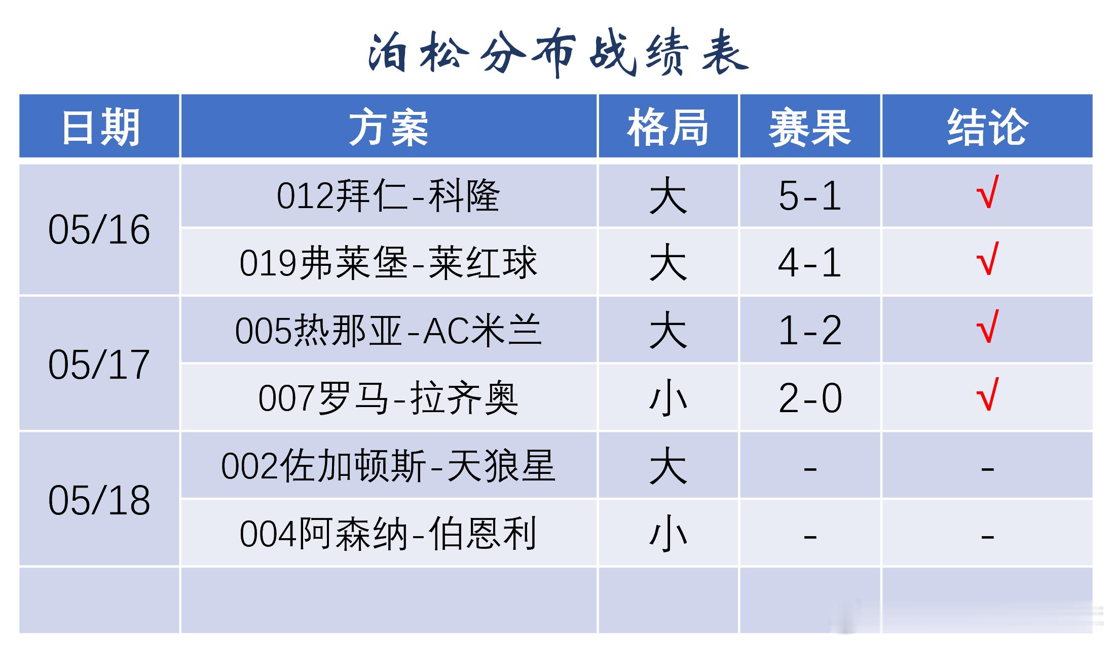 足球预测竞彩足球 【泊松分布】迭代后的双泊松回归模型，目前表现十分抢眼，无一偏离