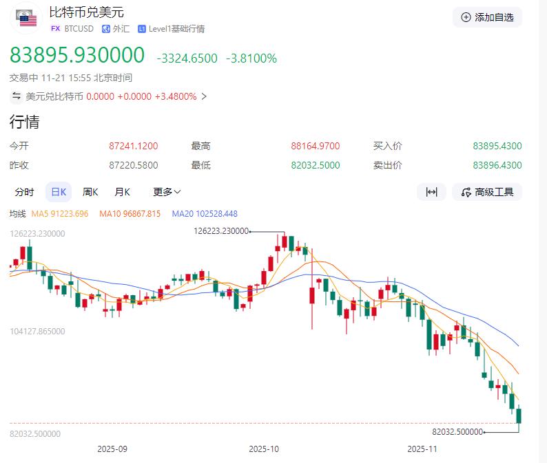 比特币又崩了！最低跌到82000美元附近，最近做空的大赚特赚。

比特币与科技股