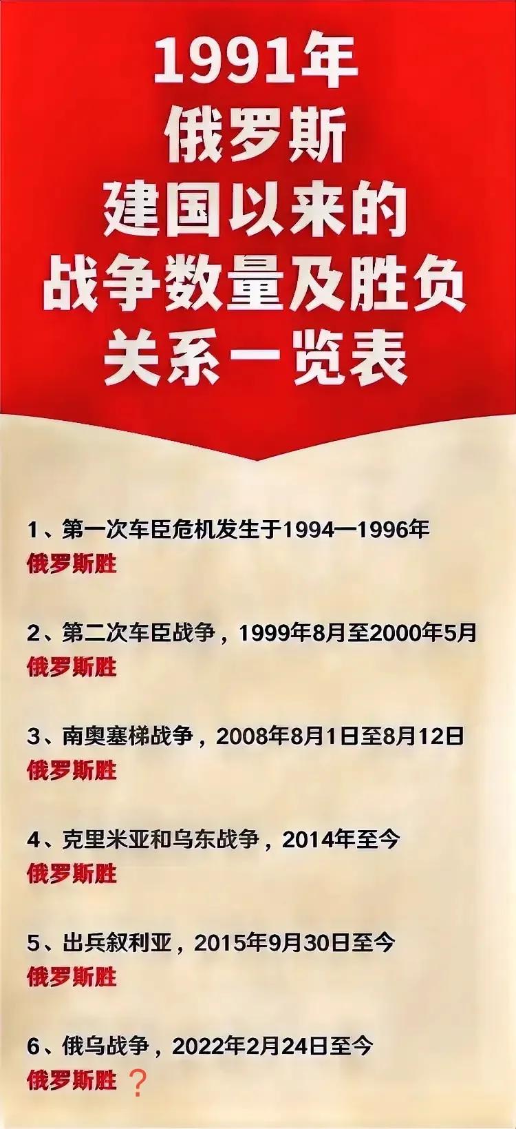 俄罗斯建国后第一战：赢了；
俄罗斯建国后第六战：能赢吗？

如图是自苏联解体以来