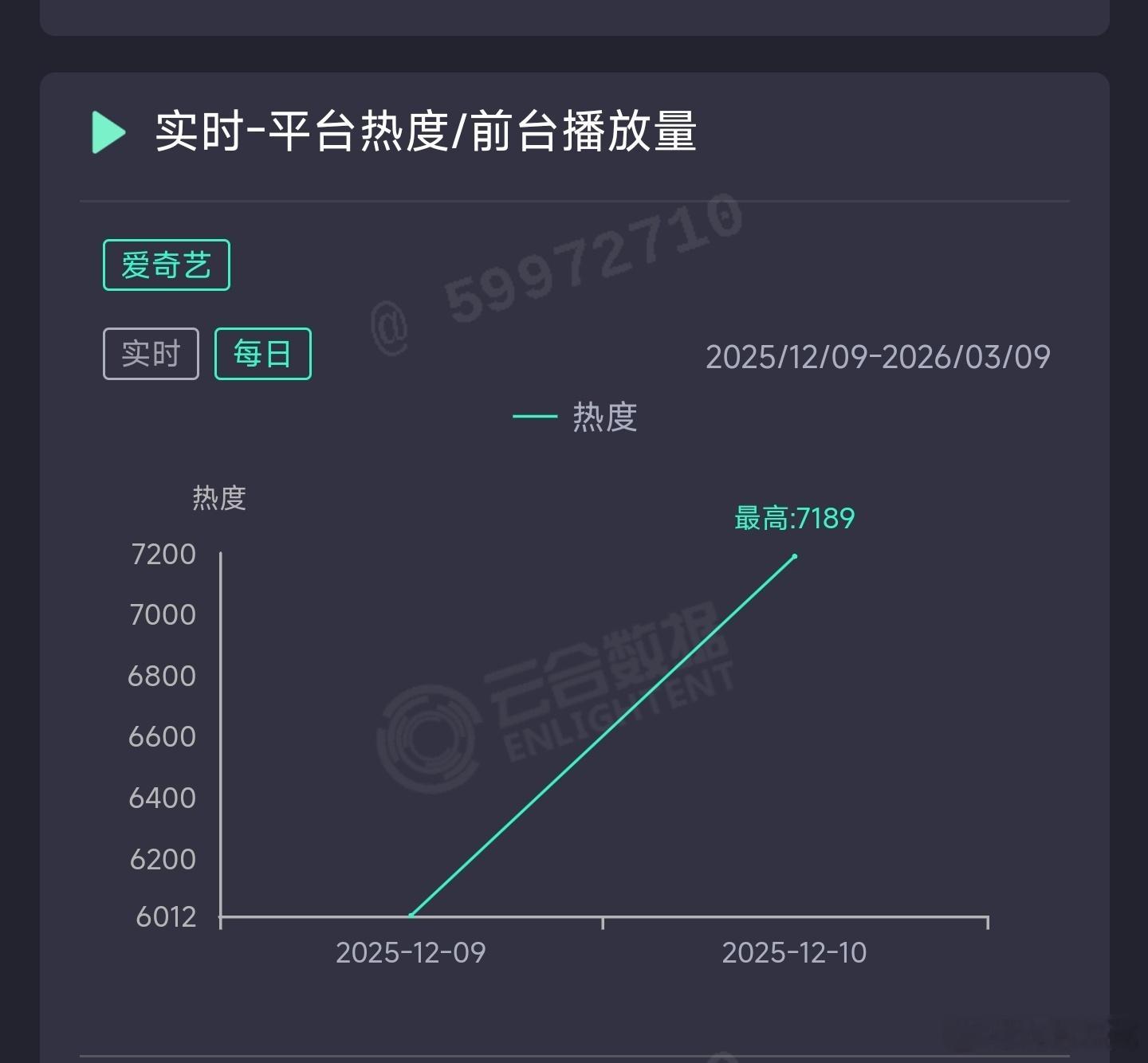任嘉伦的风与潮次日云合推测950万上下，先打集均1000万保卫战。虽然一直觉得这