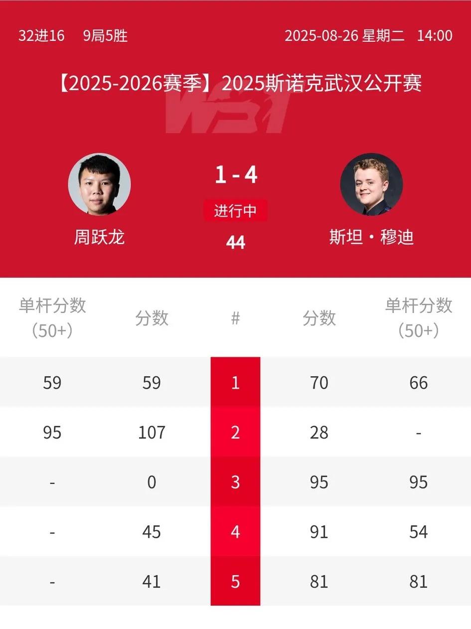 万万没想到，“丁俊晖魔咒”被挥拳哥打破！周跃龙1-4落后斯坦穆迪，距离出局只差一