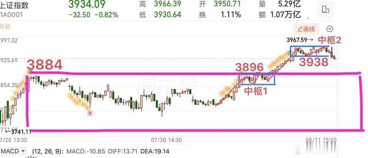 周二收阴终结五连阳，调整是行情终结还是回踩蓄力？ 周二大盘收出调整阴线，打断此前