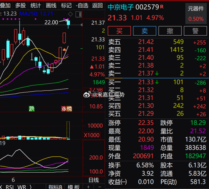 $中京电子 sz002579$ 今日涨 4.97%，冲高回落遇前高承压，放量换手