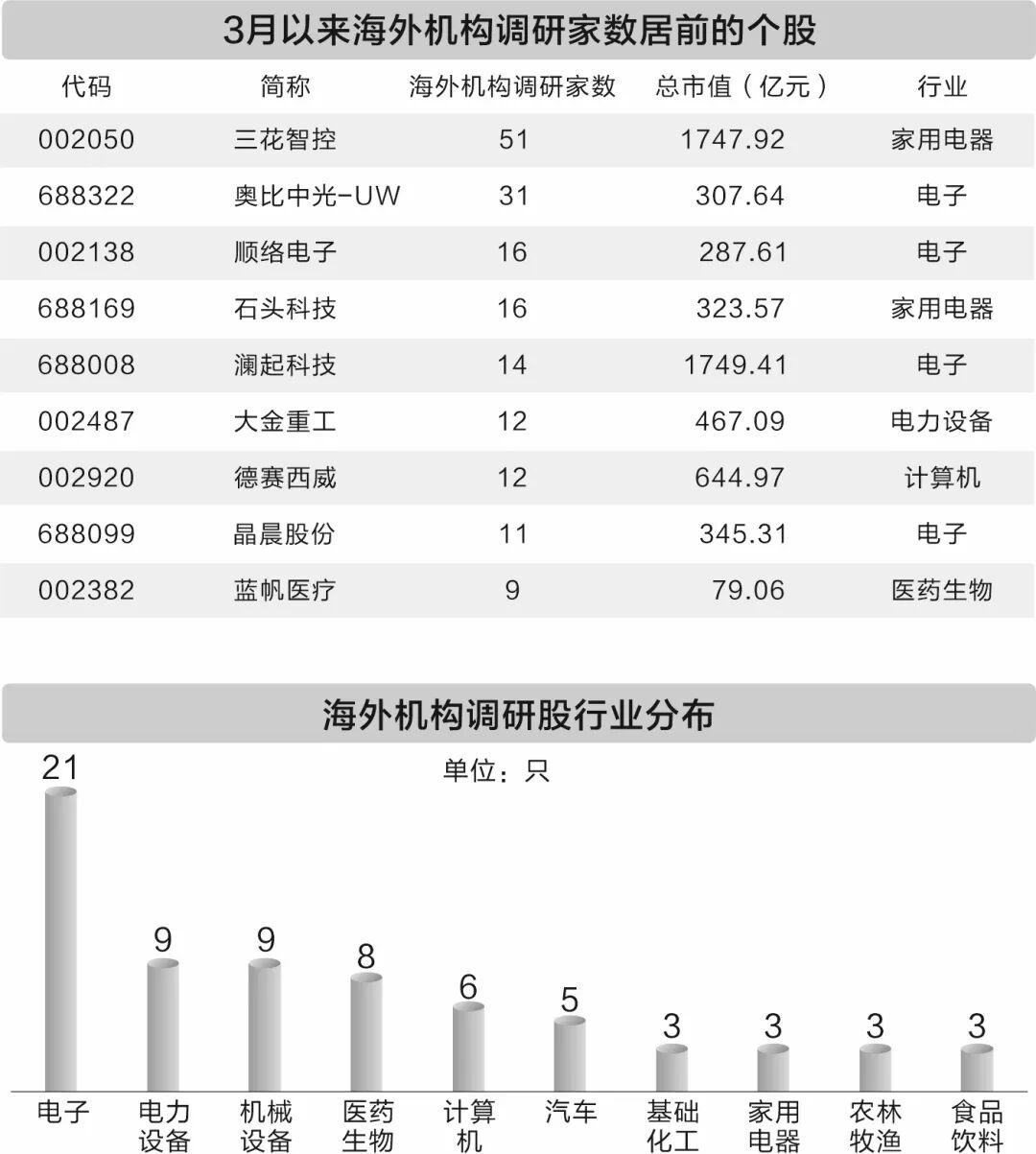 3月海外机构调研动向解析
 
3月以来，海外机构对A股的调研热度持续向电子、高端