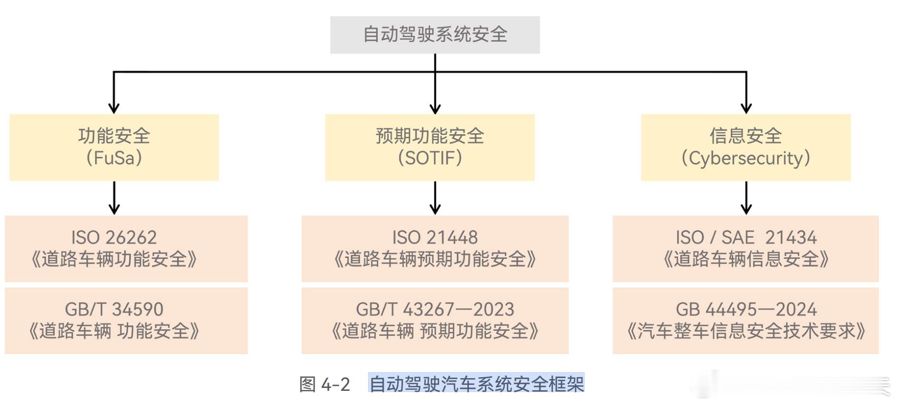 自动驾驶汽车系统安全框架 ​​​
