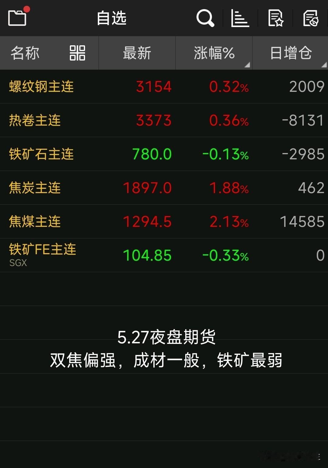 【5月28日钢坯早报】

昨天钢坯跌10块，本周已跌了70元

现迁安3010，