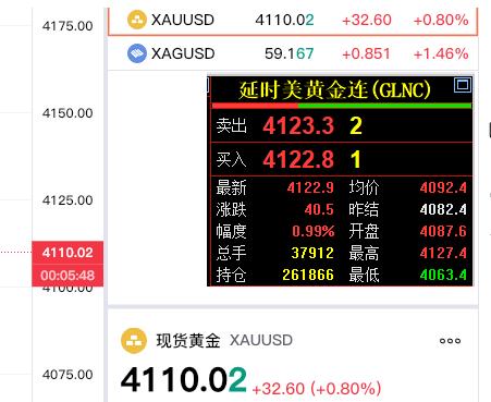 黄金现在价格怎么看?
今天外盘金价快速反弹，
国际金价和现货黄金齐刷刷上涨。
