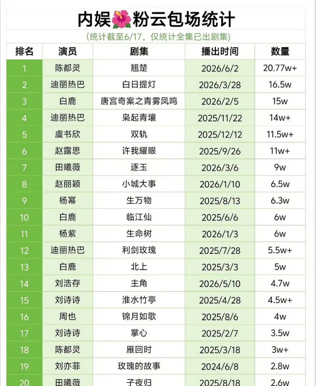 花粉云包场排名来了，前三分别是：陈都灵、迪丽热巴、白鹿 