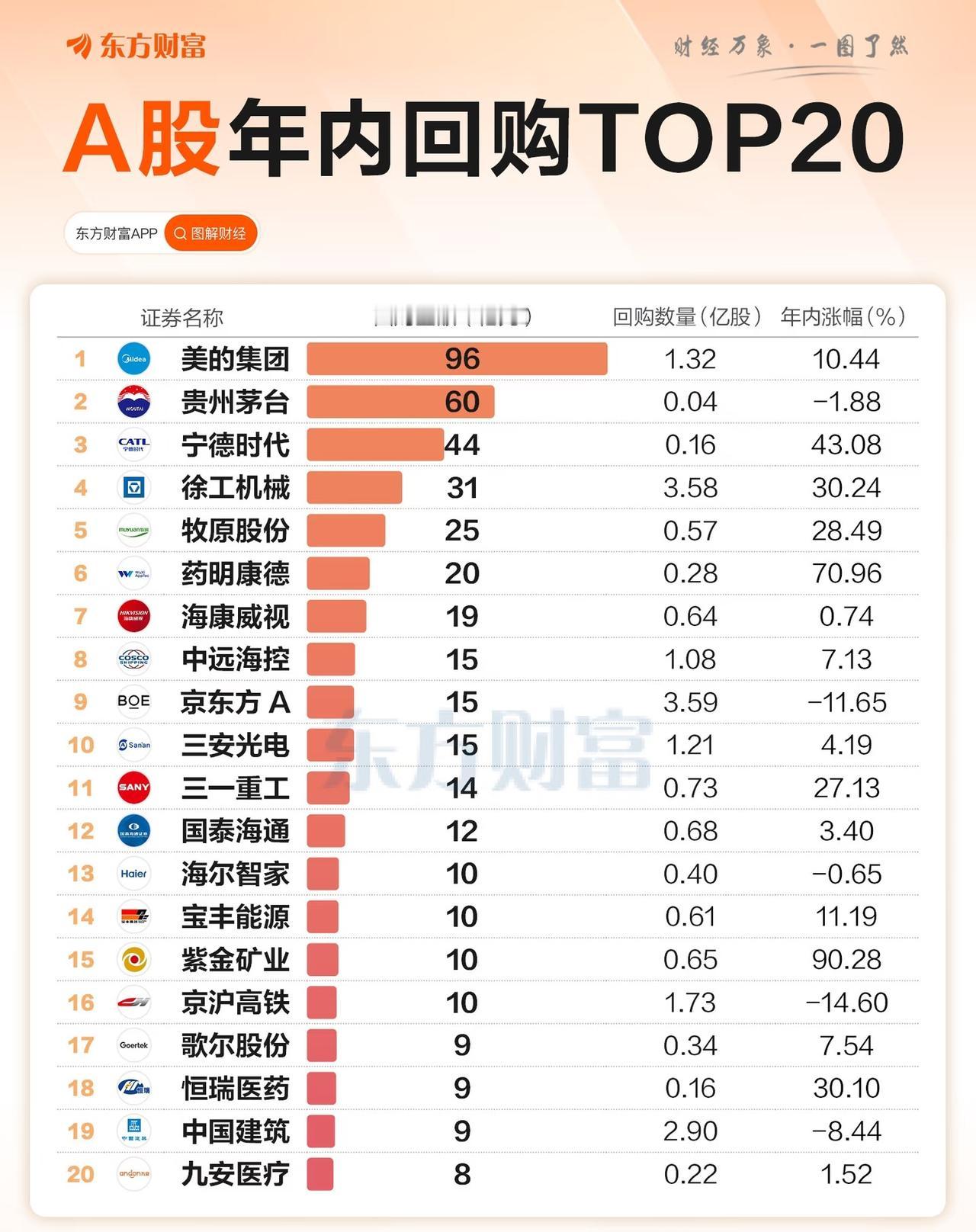 A股与港股年内回购TOP20股票。

图一为A股年内回购TOP20，背景为米白至