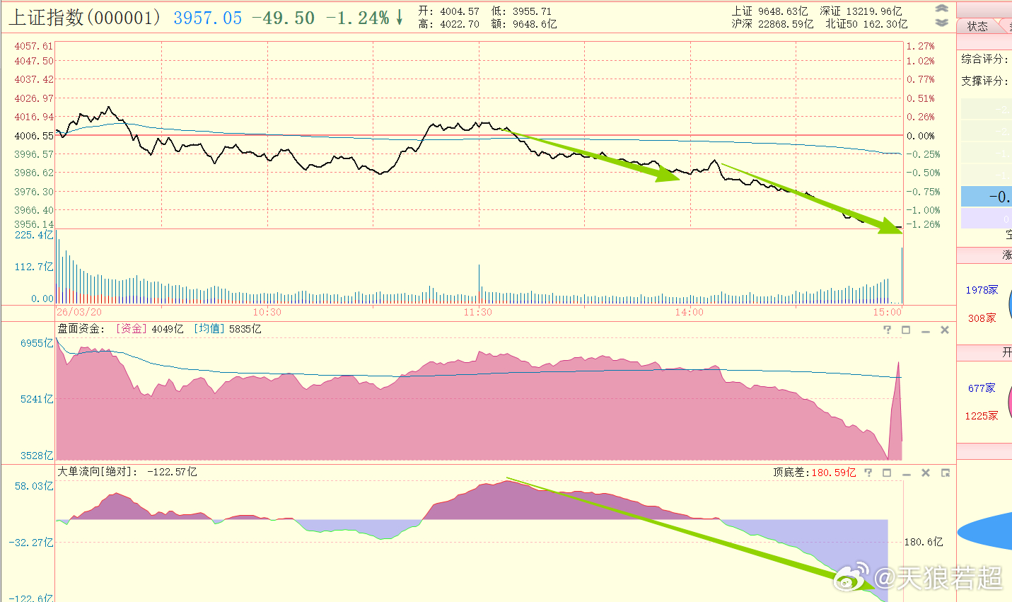 太丝滑，尾盘阶段有点恐慌的感觉了 