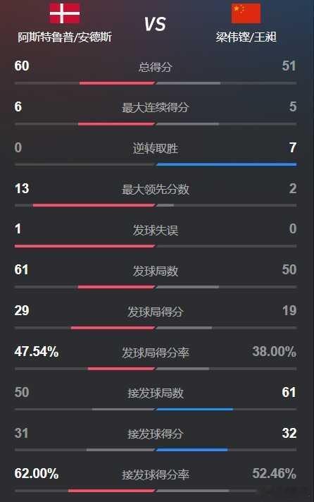 梁王组合逆转前世界第一晋级八强 世锦赛：惊心动魄！梁王组合上演大逆转，鏖战三局力
