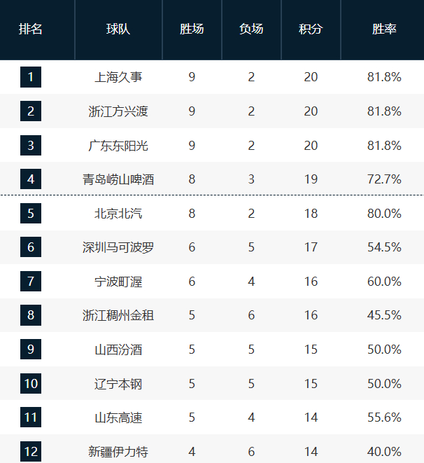随着上海击败广厦，浙江击败广东，深圳击败青岛，目前是上海、广厦、广东三队同为9-