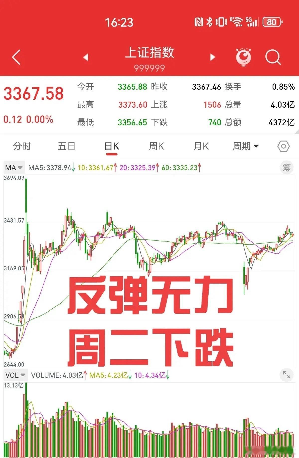 5月19日收评，周一的行情很讨喜，多头说没跌，空头表示没涨，双方都能够接受。上证