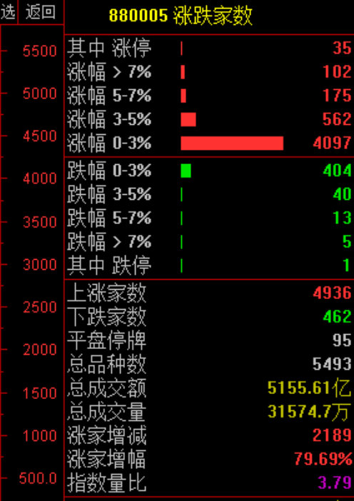 A股 又是美好的一天，市场热点集中在半导体、有色、算力产业链这几个方向！ 