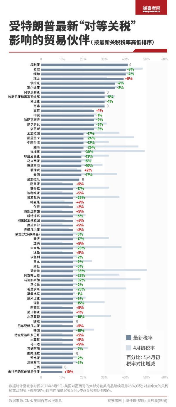 【一图看懂，特朗普最新“对等关税”影响几何】#一图看懂特朗普最新对等关税#当地时