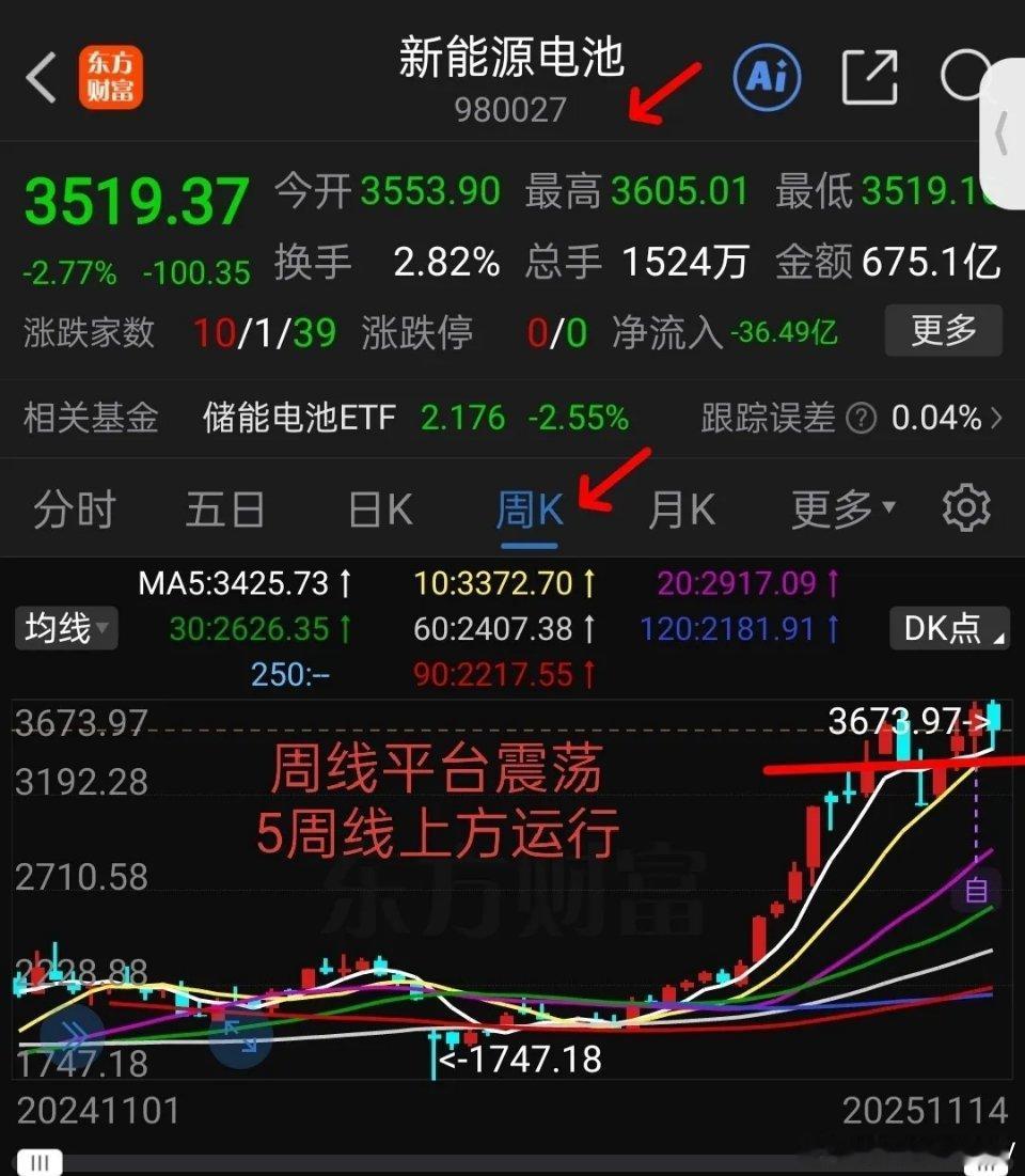 周末基金聊透：新能源储能电池下周延续强势行情！先看核心指数周线信号，这是判断板块