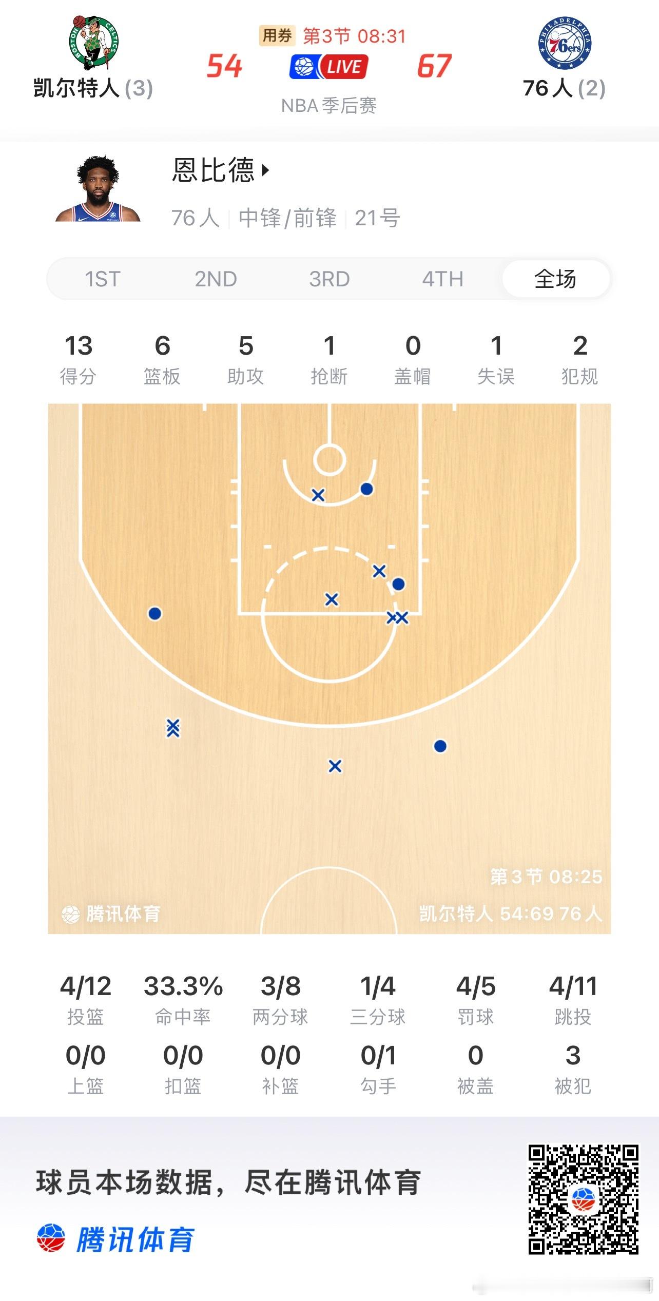 NBA  看了会绿人vs76人，大帝的身体不如从前，但引力在，不夹击，绿人几个内