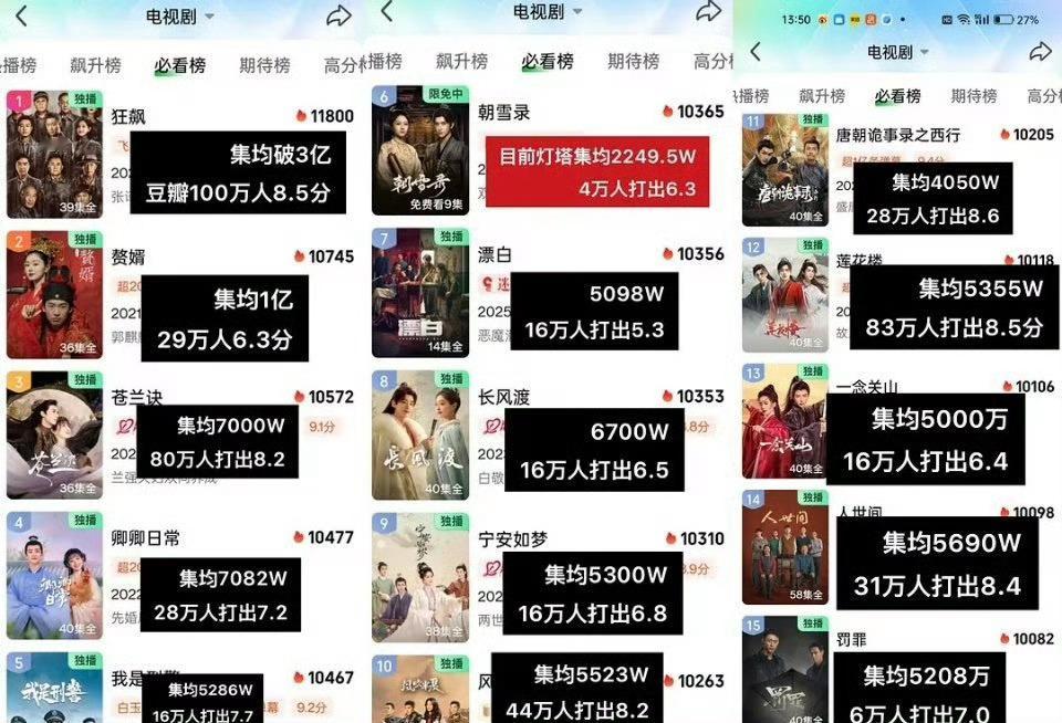 爱奇艺热度前十五剧集对比[干饭人] ​​​
