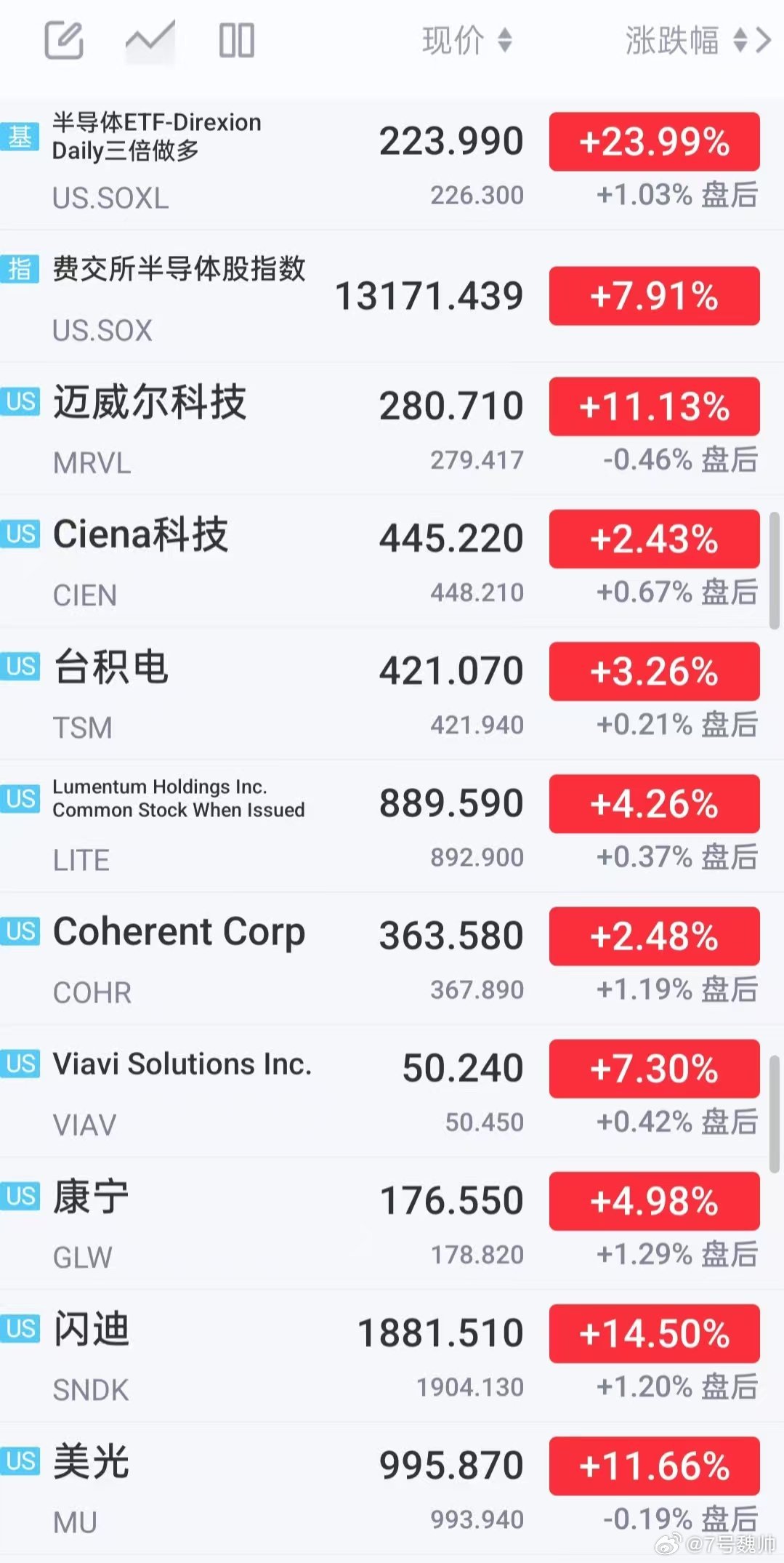 美股大涨 