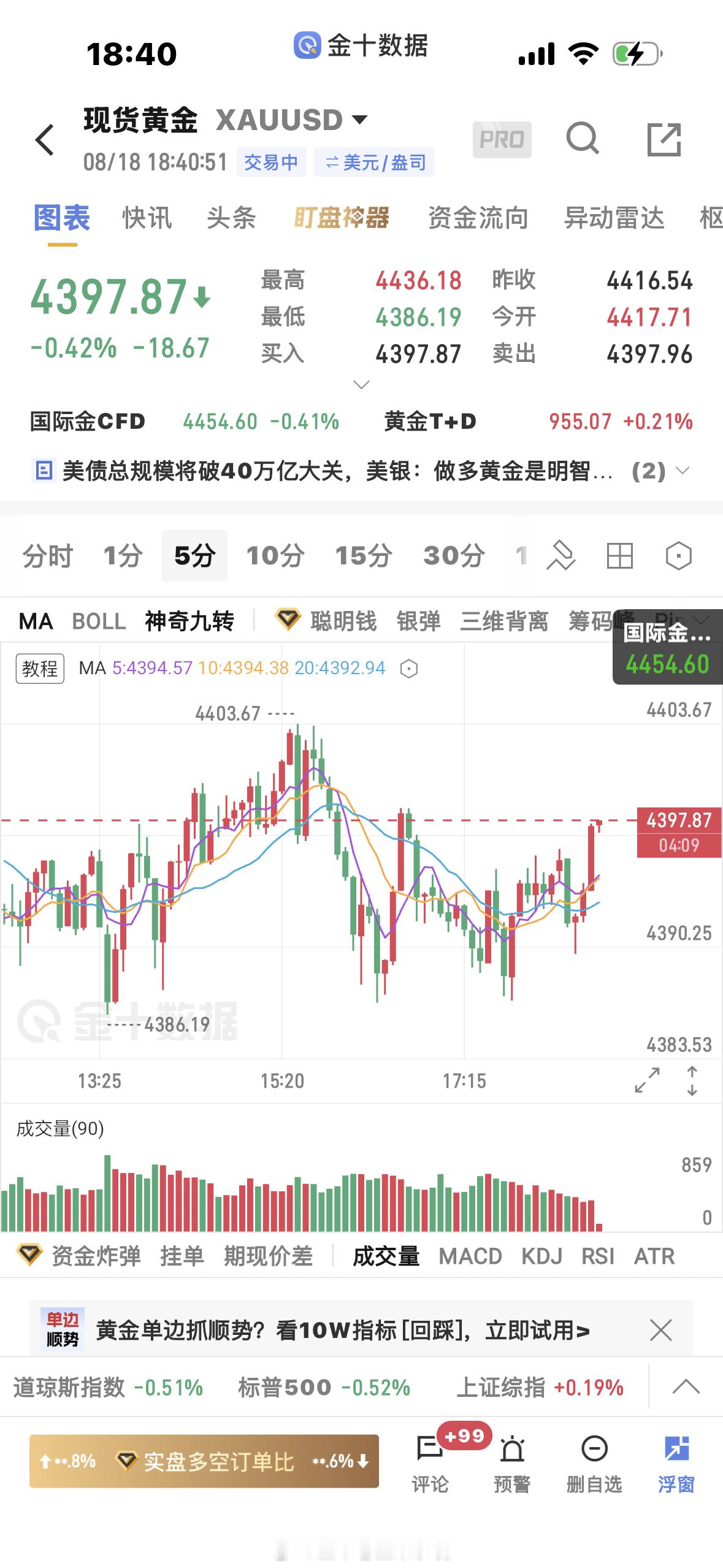 黄金  4398还是空，防守4410黄金金价