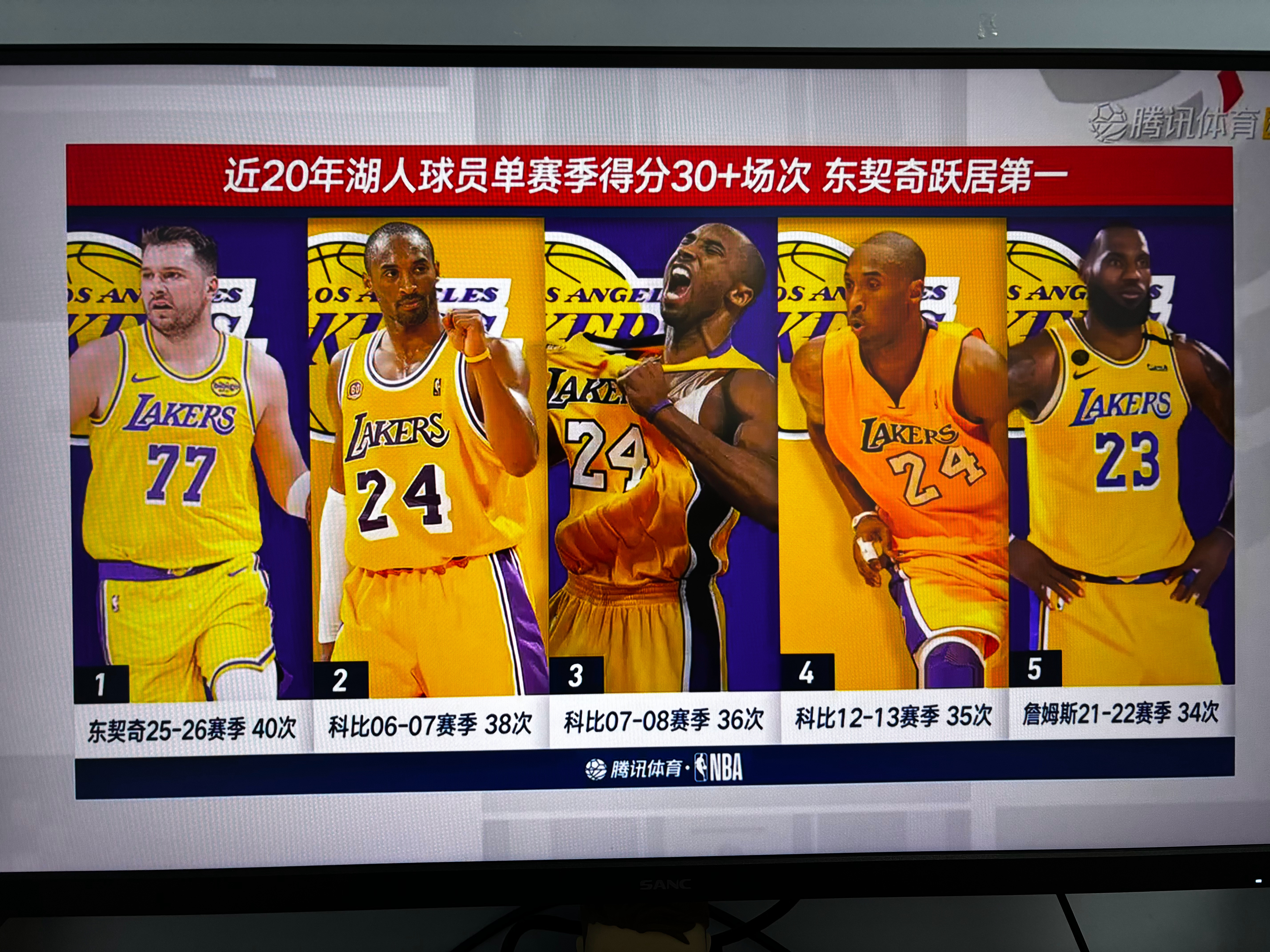 近20年湖人单赛季得分30+场次，东契奇超越科比，成为湖人队第一，太猛了！湖人v