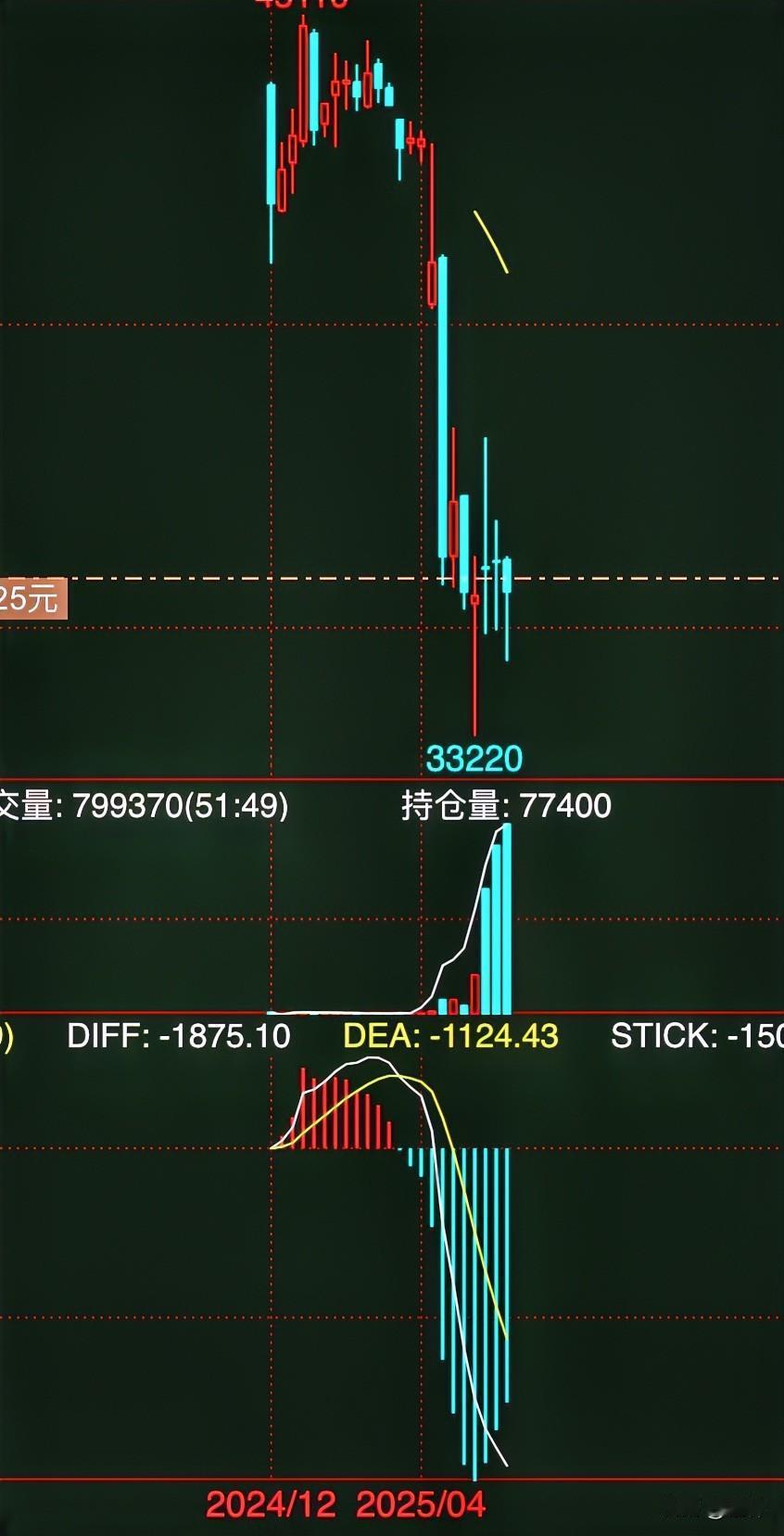 多晶硅这个品种一定不能再空了！就因为它是广期所“三熊”就不配涨吗？多晶硅还有人喊
