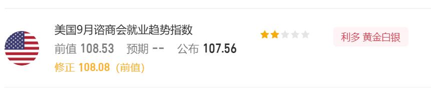 多项美国数据公布了。
美国9月谘商会就业趋势指数 107.56，
前期数值108