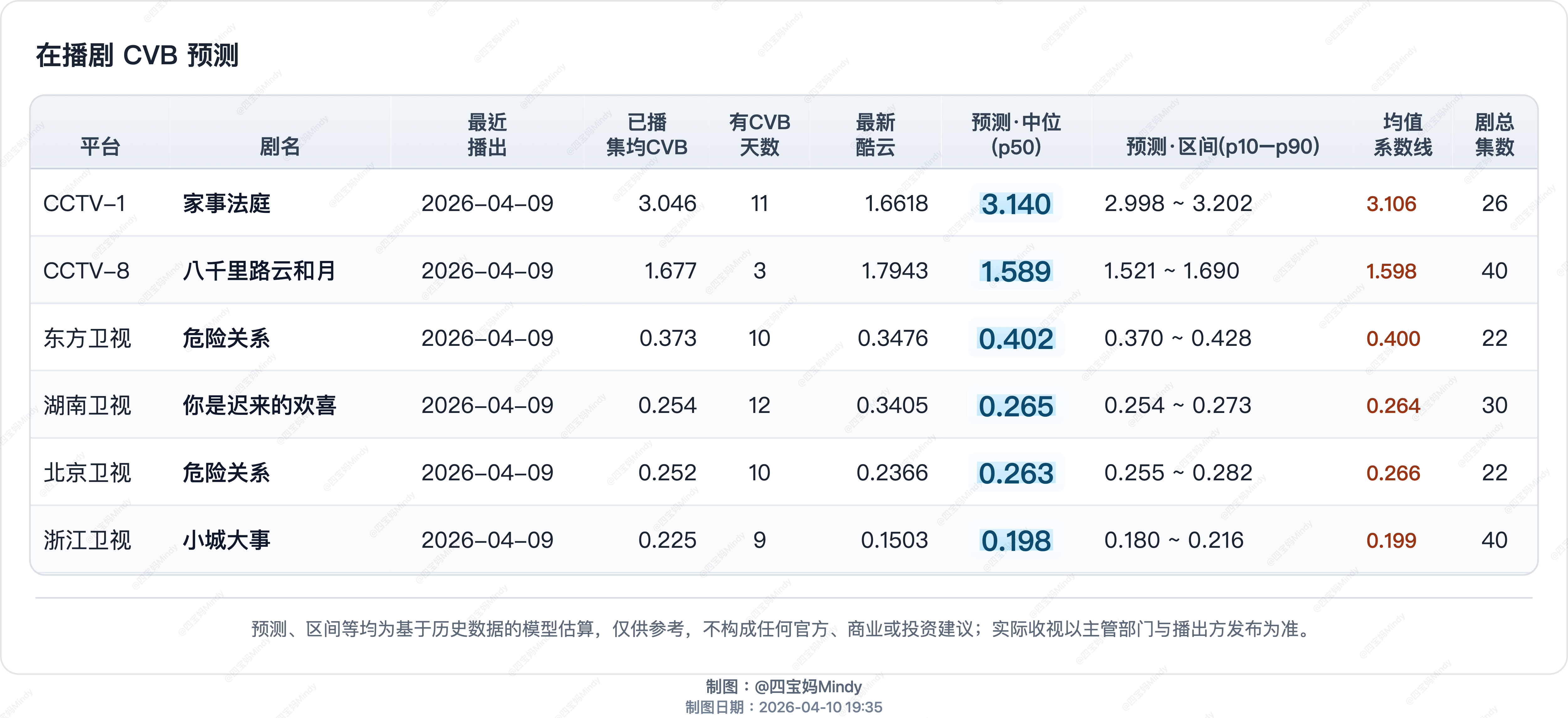 来一篇在播剧的cvb预测值单纯看看建模后的预测结果而已声明：预测、区间等均为基于