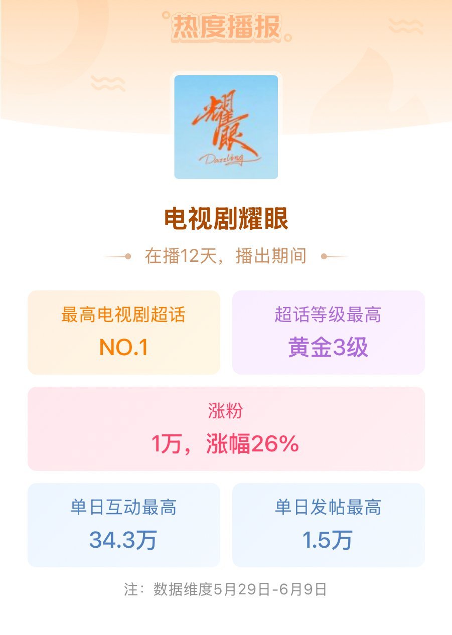 我们耀眼的火是落到了实处的。剧超热一超话等级金三是谁还要嘴硬耀眼不火的～耀眼 /
