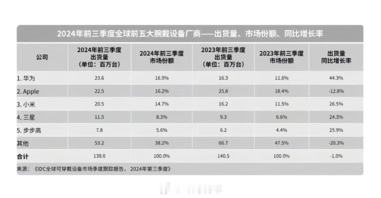 华为成全球第一大表厂 华为第一，实际远比统计还要遥遥领先，因为这里把手环也统计进