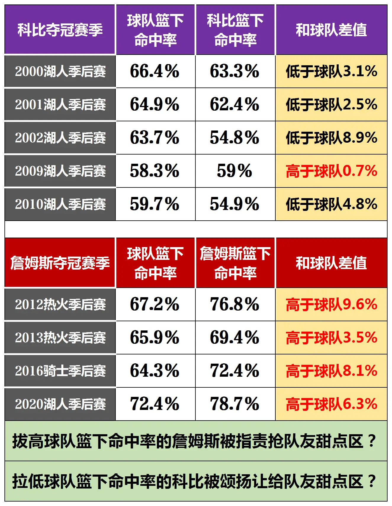 科比和詹姆斯夺冠赛季，投篮命中率和全队对比！ ​​​