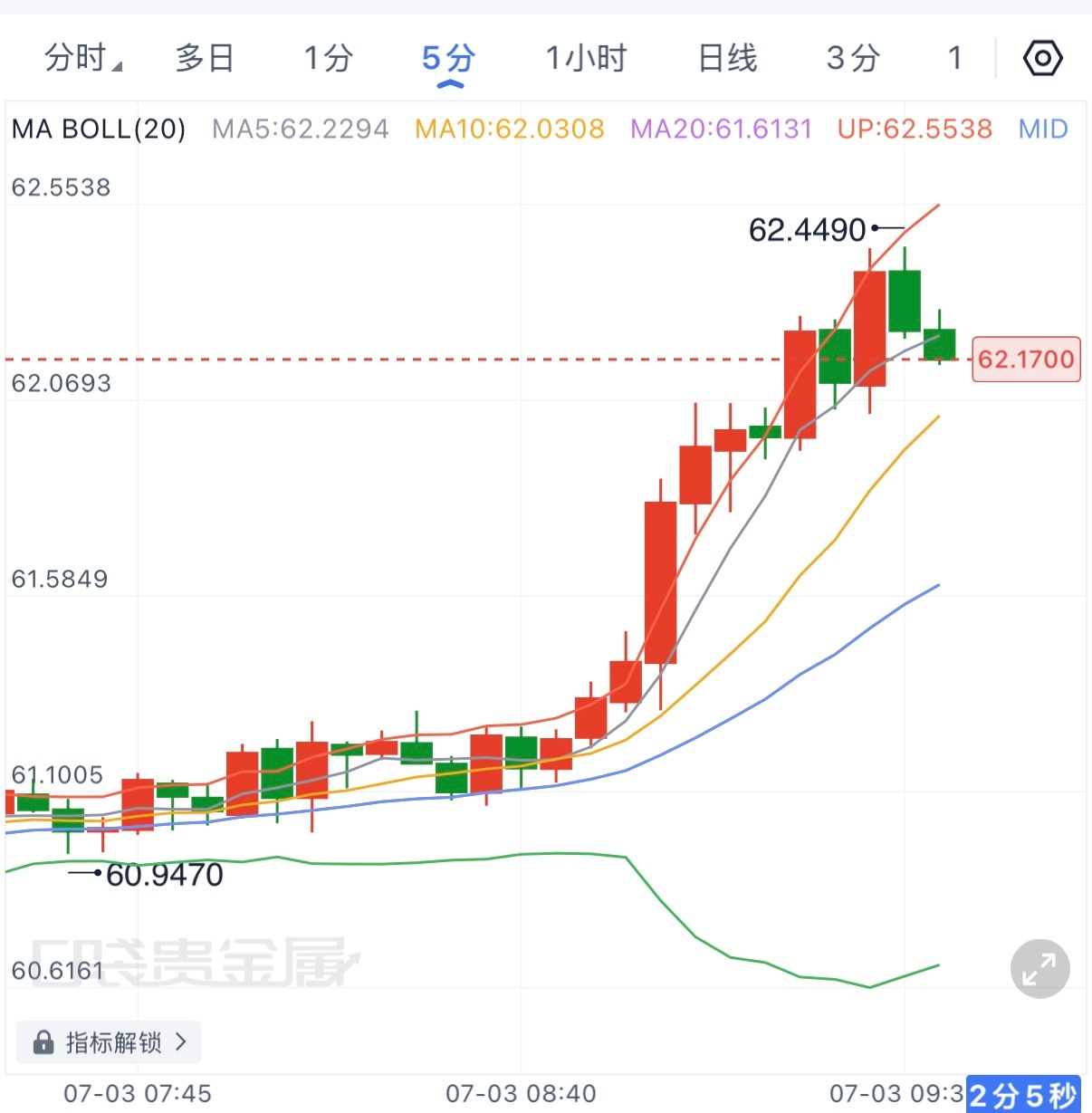 白银同步水涨船高，关注61.5-61.7，低位承接可以继续做哆，上看62-62.