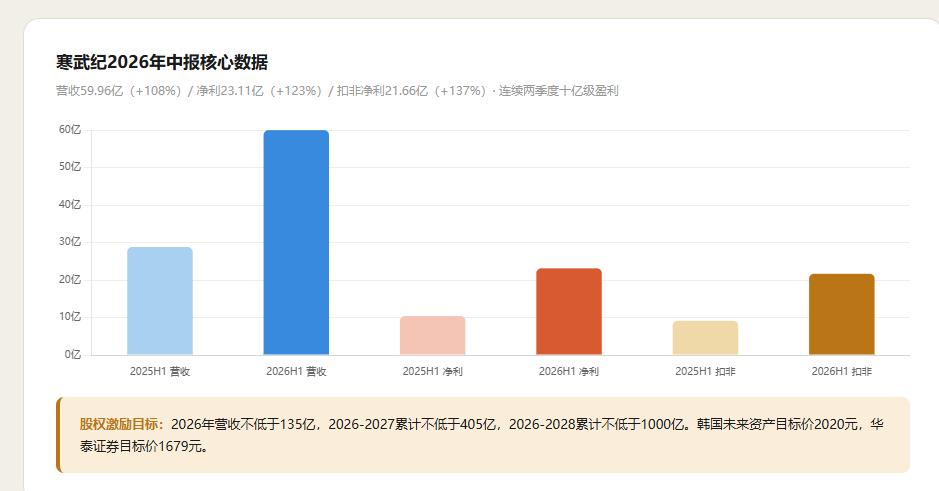 寒武纪"最强中报"——营收净利双翻倍，AI算力龙头业绩兑现
H1营收59.96亿