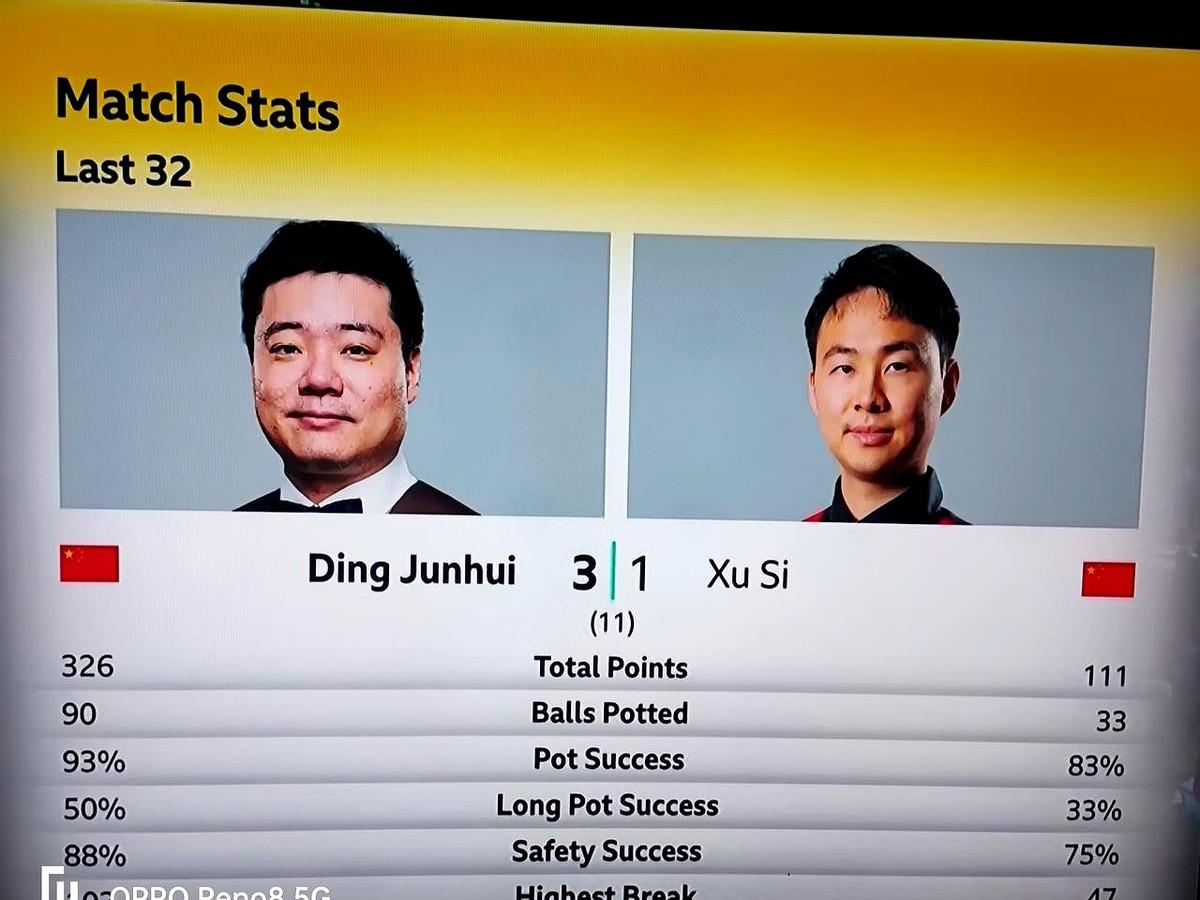 丁俊晖：3比1领先

丁俊晖状态在线，首局打了101分超百分，虽被徐思扳平但还是