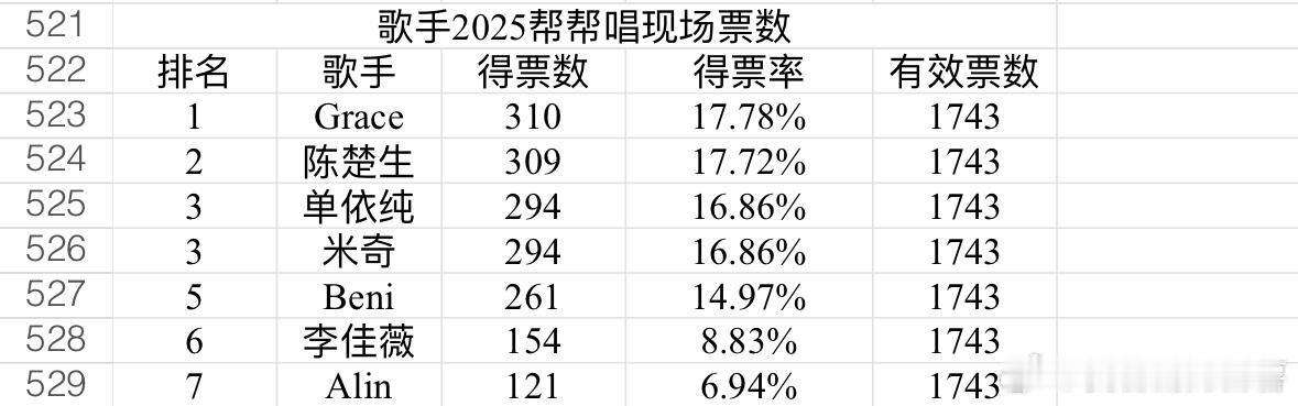 歌手[超话]  歌手2025总决赛票数还原说明：本场节目组公布的得票率不一致，如