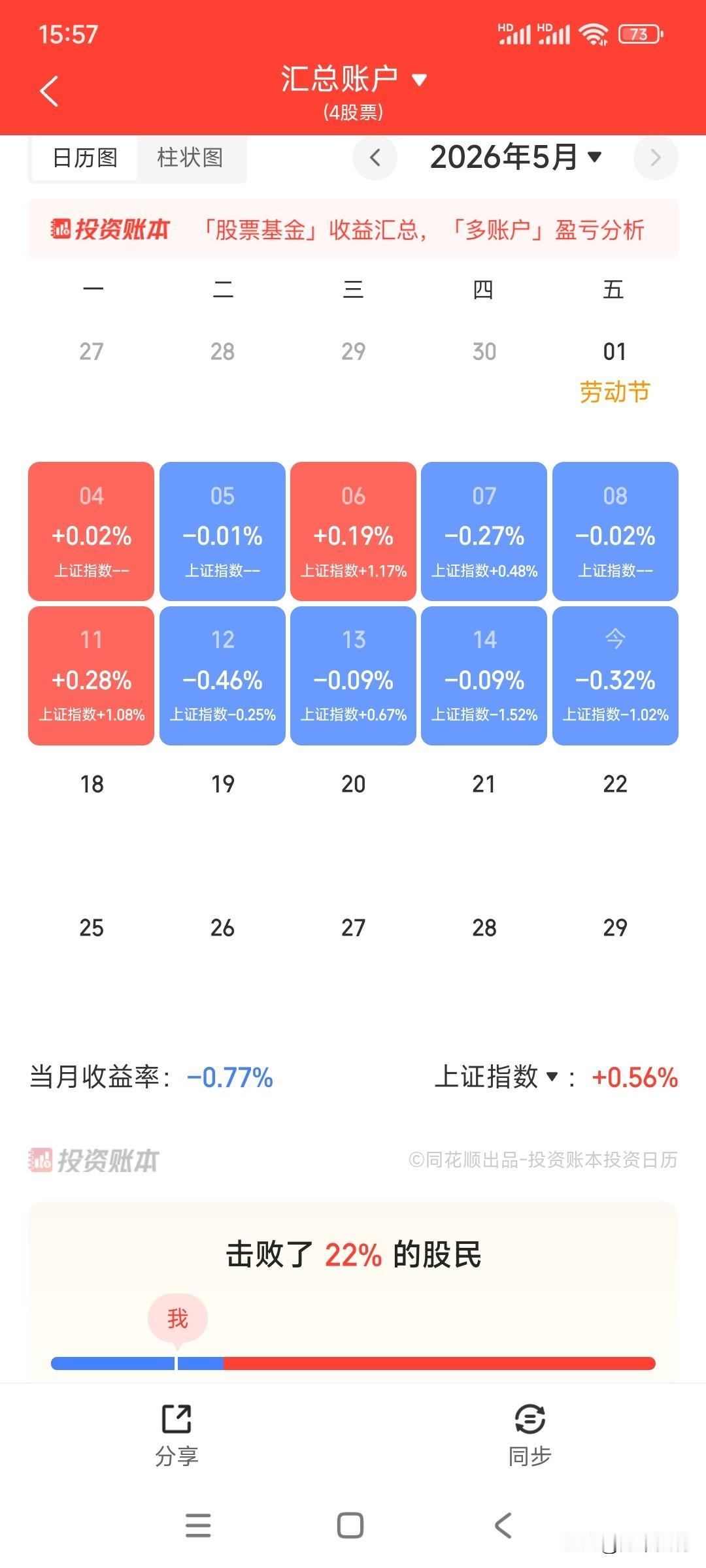 吃老登股的息，挨老登股的打。账户4连跌，本月仅微红3天，本月收益-0.77%，跑